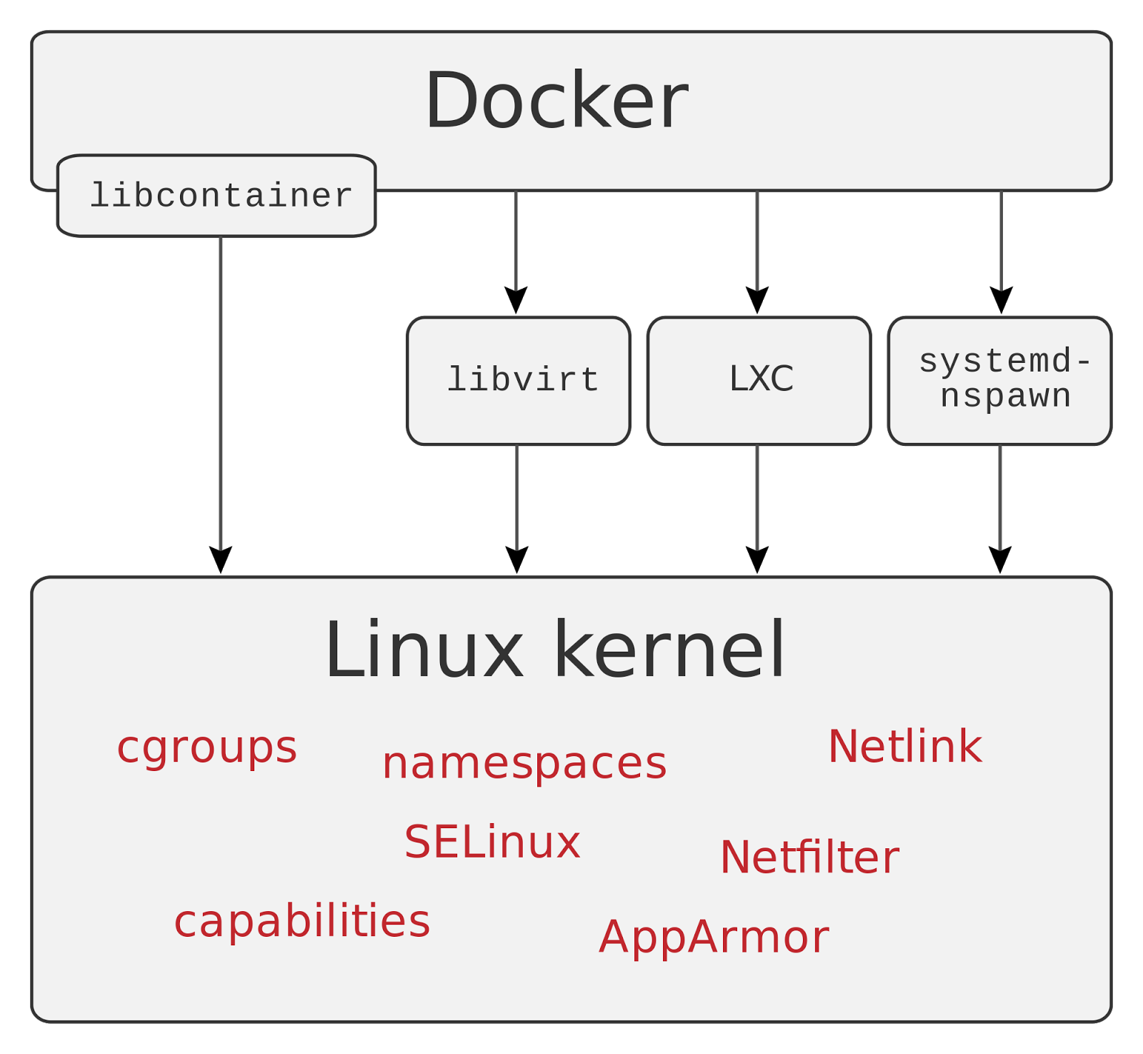 Imagen del kernel y los módulos